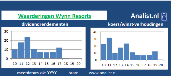 dividenden/><BR><p>Het entertainmentbedrijf betaalde afgelopen 5 jaar dividenden uit. Het doorsnee dividendrendement van het bedrijf over de periode 2015-2020 lag op 6,9 procent. </p></p><p class=